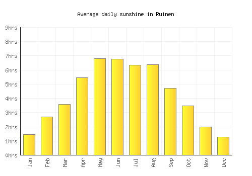 Ruinen average daily sunshine chart
