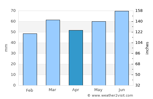 Ruiselede average rain in April