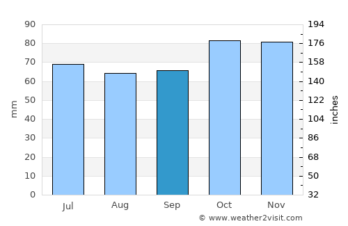 Ruiselede average rain in September