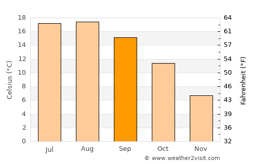 Ruiselede average temperature in September