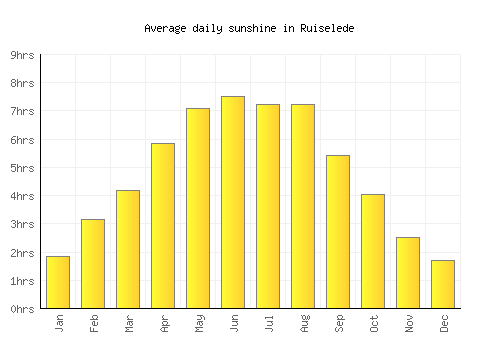 Ruiselede average daily sunshine chart