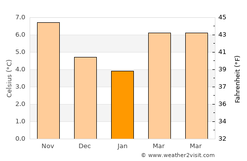 Ruislip average temperature in January