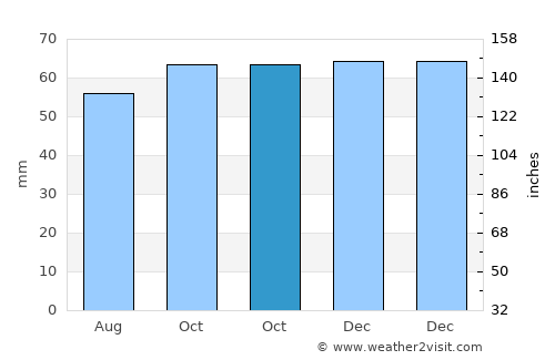 Ruislip average rain in October