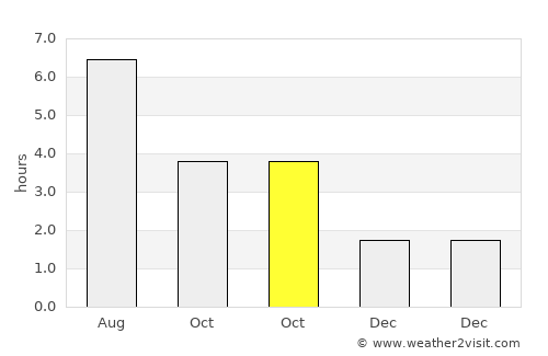 Ruislip average rain in October