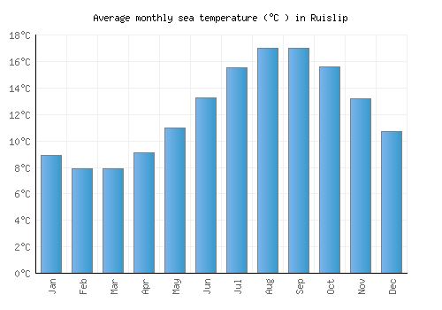 Ruislip average sea temperature chart (Celsius)