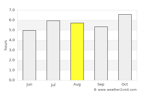 Ruiz de Montoya average rain in August