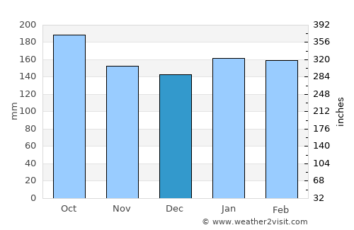 Ruiz de Montoya average rain in December