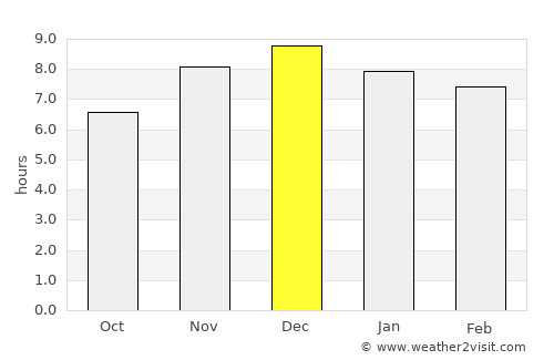 Ruiz de Montoya average rain in December