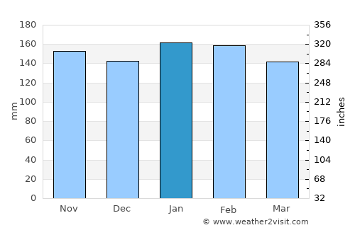 Ruiz de Montoya average rain in January