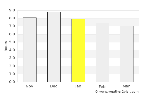 Ruiz de Montoya average rain in January