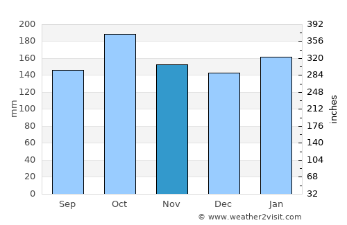 Ruiz de Montoya average rain in November
