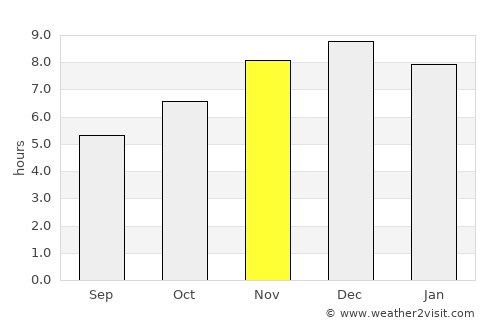 Ruiz de Montoya average rain in November