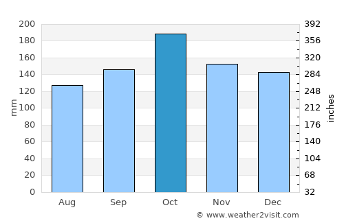 Ruiz de Montoya average rain in October