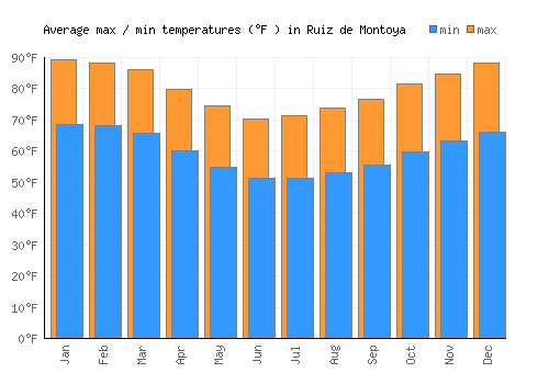 Ruiz de Montoya average minimum / maximum temperatures (Fahrenheit)