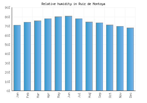 Ruiz de Montoya relative humidity averages