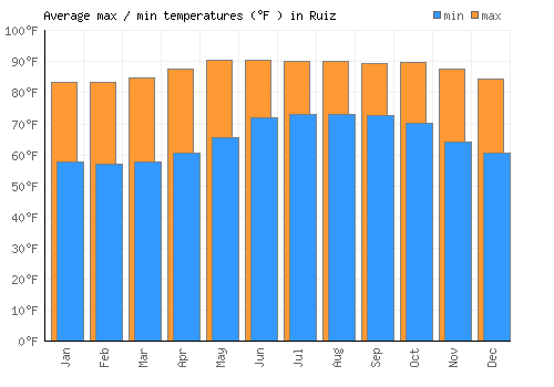 Ruiz average minimum / maximum temperatures (Fahrenheit)