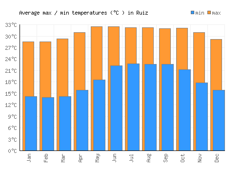 Ruiz average minimum / maximum temperatures (Celsius)