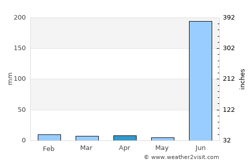 Ruiz average rain in April