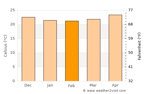 Ruiz average temperature in February