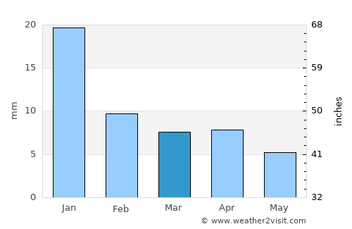 Ruiz average rain in March