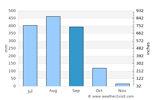Ruiz average rain in September