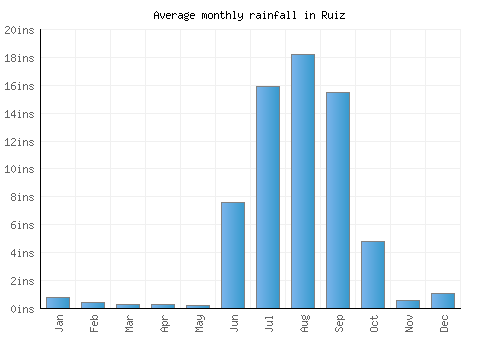 Ruiz monthly rainfall chart (inches)