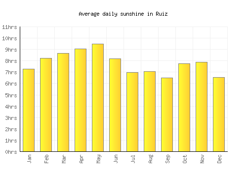 Ruiz average daily sunshine chart