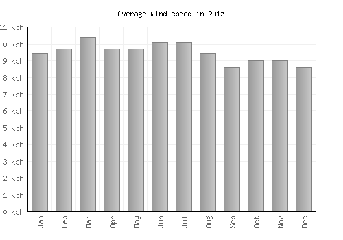 Ruiz average winspeed by month (km/h)