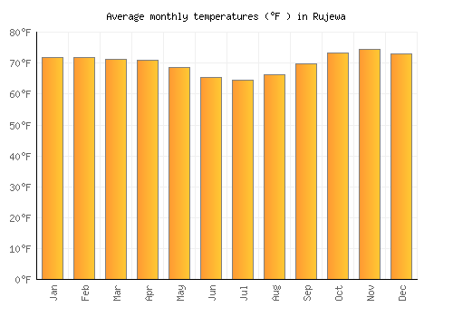 Rujewa average temperature chart (Fahrenheit)