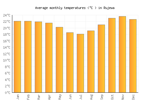 Rujewa average temperature chart (Celsius)