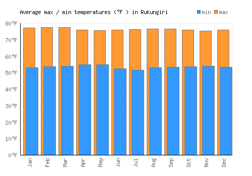 Rukungiri average minimum / maximum temperatures (Fahrenheit)
