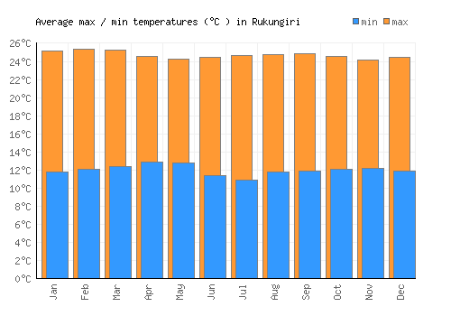 Rukungiri average minimum / maximum temperatures (Celsius)