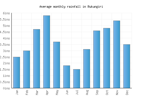 Rukungiri monthly rainfall chart (inches)