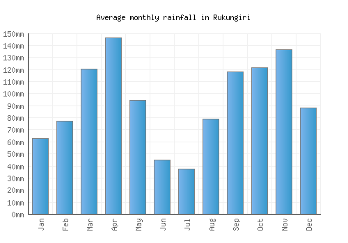 Rukungiri monthly rainfall chart (mm)