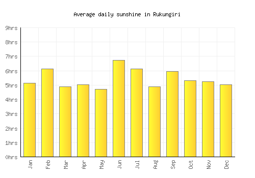 Rukungiri average daily sunshine chart
