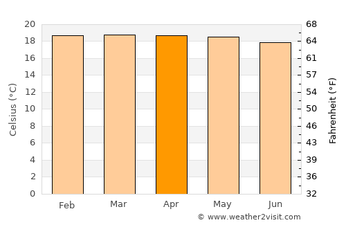 Rukungiri average temperature in April