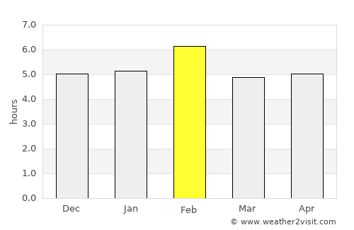 Rukungiri average rain in February