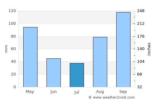 Rukungiri average rain in July
