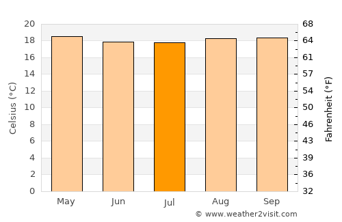 Rukungiri average temperature in July
