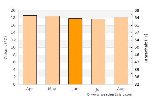 Rukungiri average temperature in June