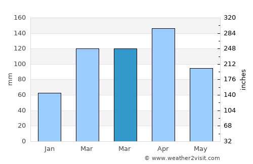 Rukungiri average rain in March