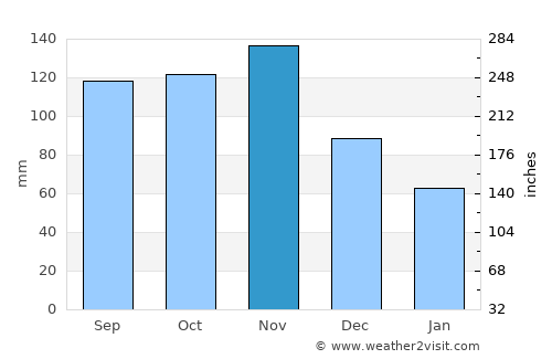 Rukungiri average rain in November