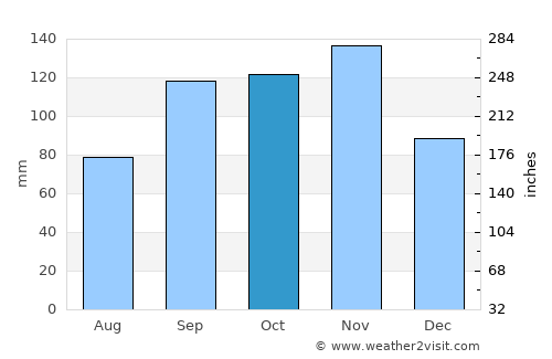 Rukungiri average rain in October