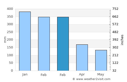 Rukunlima Bawah average rain in February