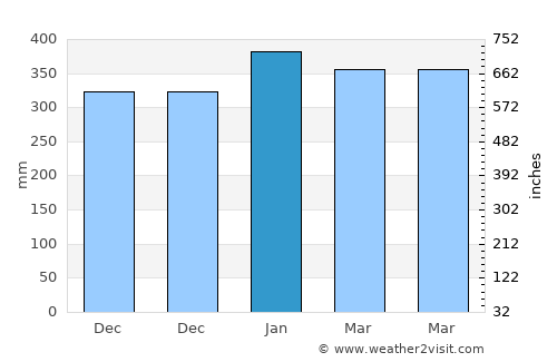 Rukunlima Bawah average rain in January
