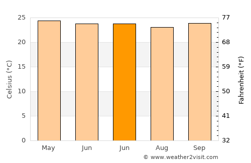Rukunlima Bawah average temperature in June