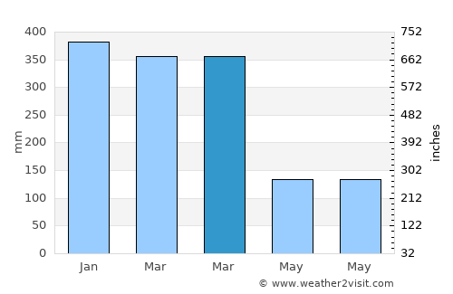 Rukunlima Bawah average rain in March