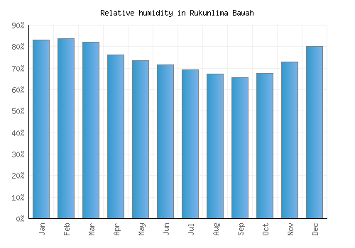 Rukunlima Bawah relative humidity averages