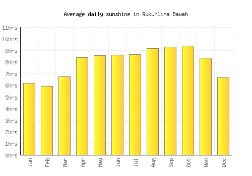 Rukunlima Bawah average daily sunshine chart