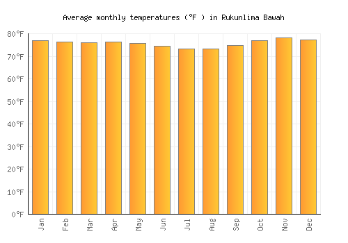 Rukunlima Bawah average temperature chart (Fahrenheit)